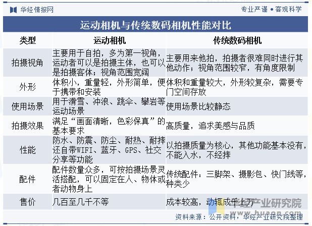 格局分析（附市场规模、出货量与区域分布情况）「图」m6米乐2024年中国运动相机行业发展现状与竞争(图2)