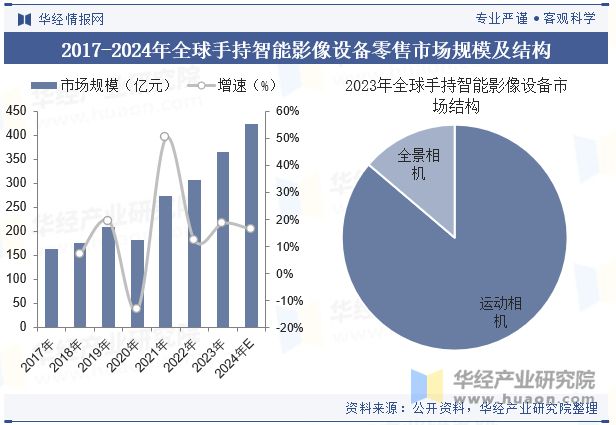 格局分析（附市场规模、出货量与区域分布情况）「图」m6米乐2024年中国运动相机行业发展现状与竞争(图3)