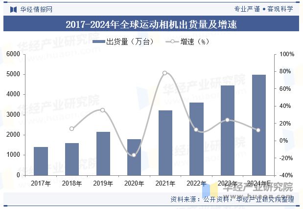 格局分析（附市场规模、出货量与区域分布情况）「图」m6米乐2024年中国运动相机行业发展现状与竞争(图4)