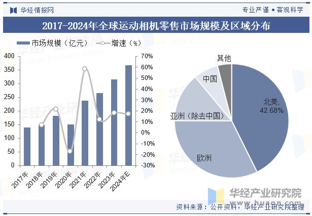 格局分析（附市场规模、出货量与区域分布情况）「图」m6米乐2024年中国运动相机行业发展现状与竞争(图5)